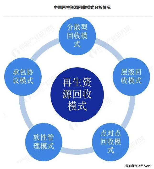 再生资源属于什么行业